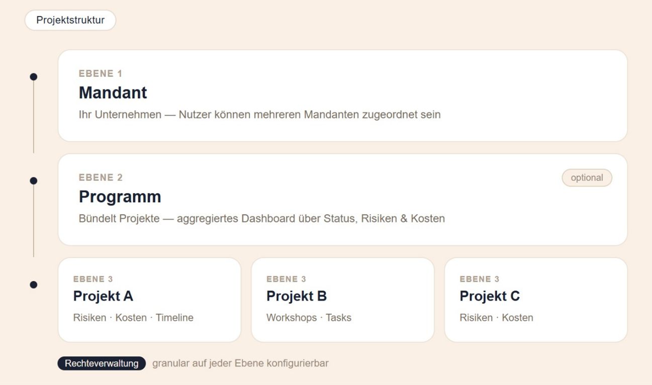 The Azai Project Structure – Relevant Insights for All Stakeholders.
